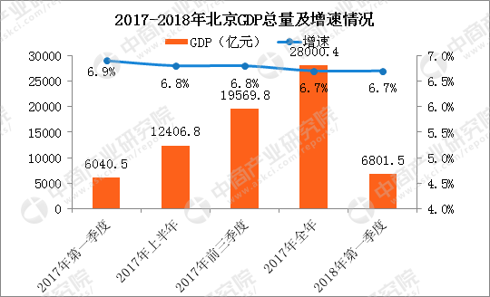 一季度北京gdp_一季度北京GDP增6.9 好于预期