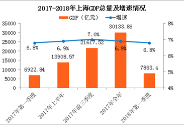 2018年一季度上海经济运行情况分析：GDP同比增长6.8%（附图表）