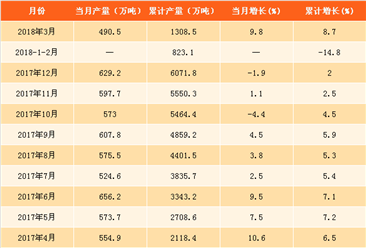 2018年一季度全國食用植物油產量情況分析：產量累計增長8.7%（附圖表）