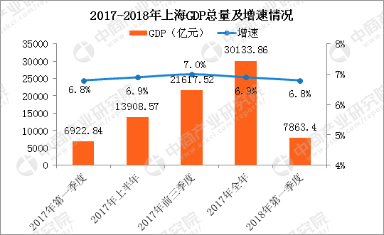 2018年一季度上海经济运行情况分析:GDP