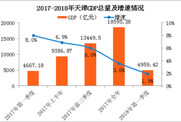 2018年一季度天津经济运行情况分析：GDP同比增长1.9%（附图表）