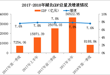 2018年一季度湖北经济运行情况分析：GDP同比增长7.6%（附图表）