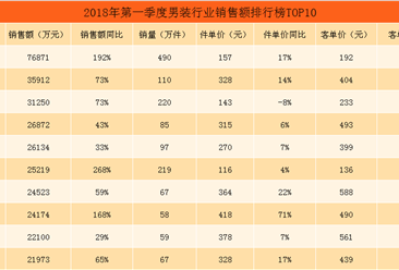 2018年第一季度天貓男裝行業銷售額排行榜TOP10：花花公子位居榜首（附榜單）