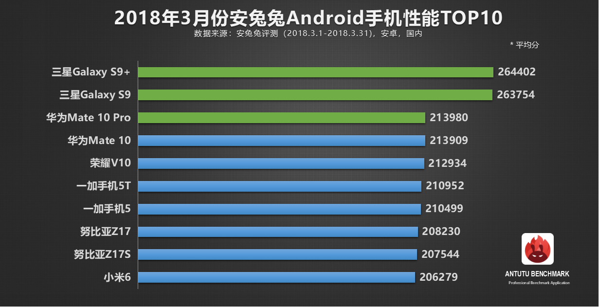 安兔兔发布：3月份Android手机性能榜TOP10
