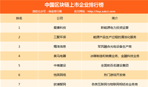 中国区块链上市公司排行榜：爱康科技第一（附排名）
