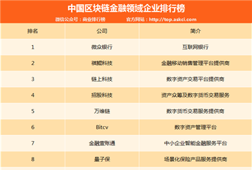 中国区块链金融领域企业排行榜：微众银行第一（附排名）
