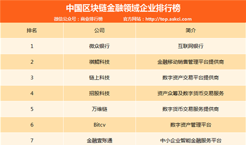 中国区块链金融领域企业排行榜：微众银行第一（附排名）