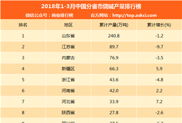 2018年一季度中国分省市烧碱产量排行榜