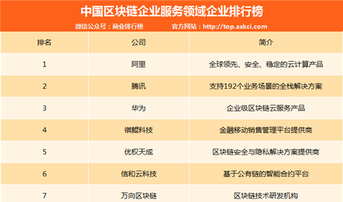 中国区块链企业服务领域企业排名：阿里/腾讯/华为前三（附榜单）