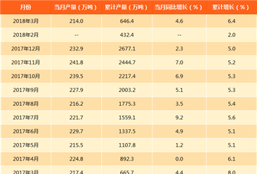 2018年中国纯碱产量分析：1-3月累计646.4万吨 同比增长6.4%（附图表）
