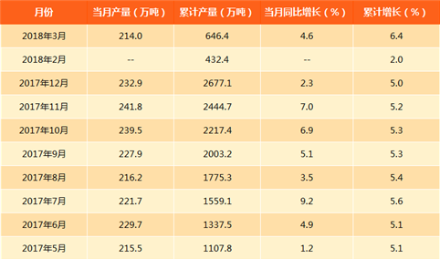 2018年中国纯碱产量分析：1-3月累计646.4万吨 同比增长6.4%（附图表）