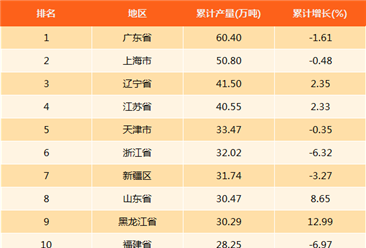 2018年1-3月中国分省市乙烯产量排行榜