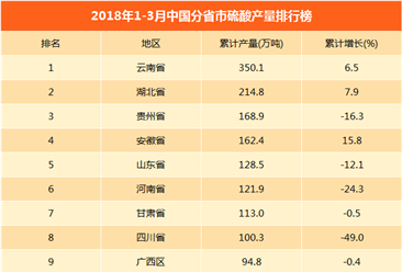 2018年一季度中国分省市硫酸产量排行榜