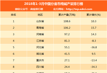 2018年1-3月中国分省市纯碱产量排行榜