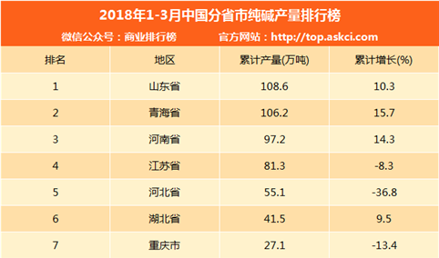 2018年1-3月中国分省市纯碱产量排行榜