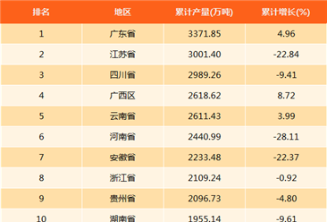 2018年一季度中国分省市水泥产量排行榜