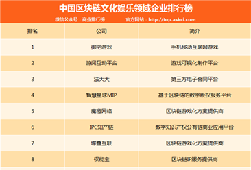 中国区块链文化娱乐领域企业排行榜（TOP10）