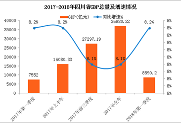 2018年四川经济形势分析与燥_2018年四川省经济运行情况分析 GDP同比增长8