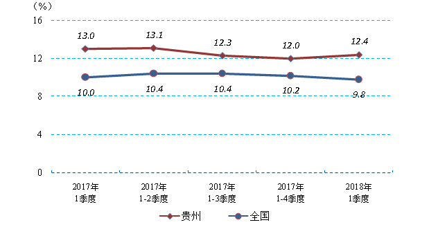 gdp增长图表_数字看河南省经济发展情况：2018年一季度GDP增长7.9%图表