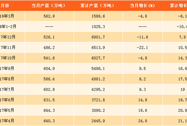 2018年一季度全国氧化铝产量数据分析：产量累计下滑6.1%（附图表）