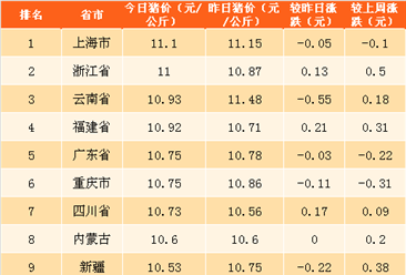2018年4月23日全国各省市生猪价格排行榜（附全榜单）