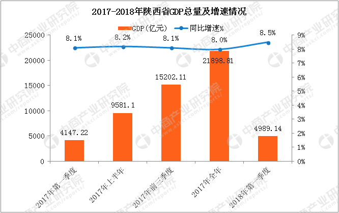 2018年一季度陕西省经济运行情况分析:GDP同