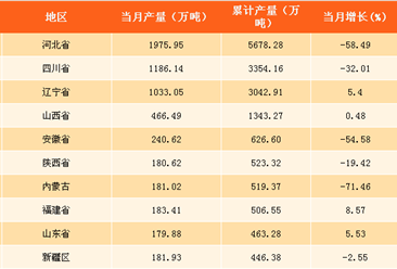 2018年一季度中国各地区十种有色金属产量排行榜：河北省产量第一（附榜单）