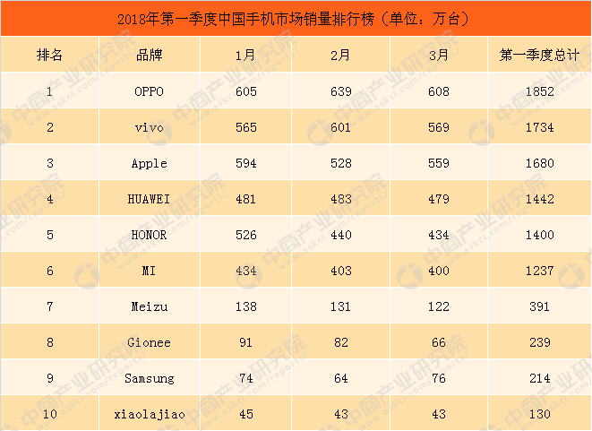 2018年第一季度中国手机市场销量排行榜TOP