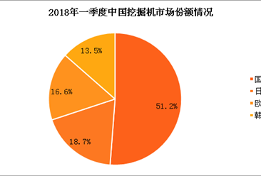 “数”说2018年一季度中国挖掘机市场份额情况：国产占51.2%（附图表）