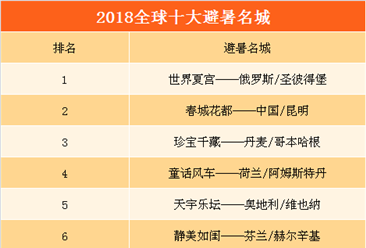 2018全球避暑名城百強榜：中國共12城上榜  圣彼得堡全球第一（附榜單）