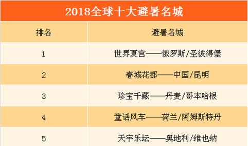 2018全球避暑名城百强榜：中国共12城上榜  圣彼得堡全球第一（附榜单）