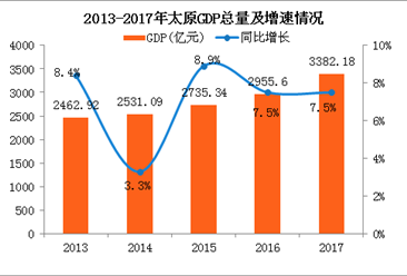 太原人口数_2017山西太原人口大数据分析:常住人口增加3.53万 出生人口小幅减