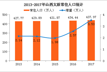 银川常住人口_2018年银川市常住人口225.06万人