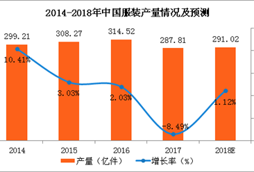 2018年中國服裝行業市場規模預測：零售額將近11000億元