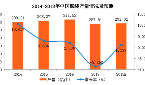 2018年中国服装行业市场规模预测：零售额将近11000亿元