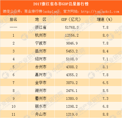 浙江省gdp下滑_2017浙江省各市GDP排行榜完整版：舟山被丽水反超杭州等4城...