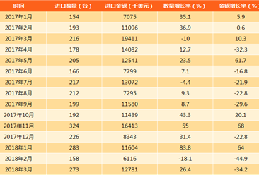 2018年一季度中国电梯进口量714台：同比增长26.8%（附图表）