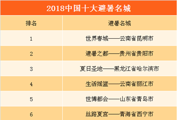 2018年中国十大避暑名城：昆明/贵阳/哈尔滨位列前三（附完整榜单）
