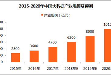 2018年中国大数据产业规模及预测：市场产值将突破6000亿元（附图表）