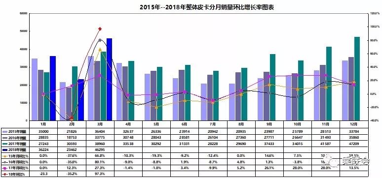 2018年1-3月国内皮卡市场分析:一季度销量10
