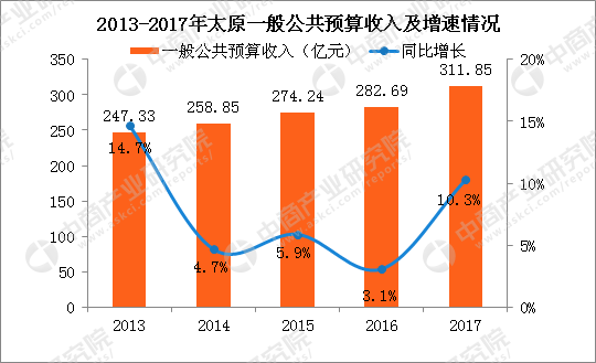 太原人口数_2017山西太原人口大数据分析:常住人口增加3.53万 出生人口小幅减