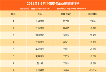 2018年一季度中国皮卡企业销量排行榜（TOP10）