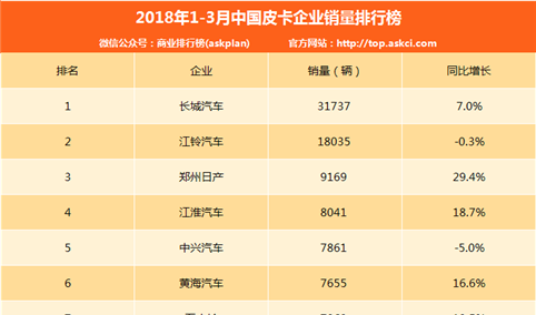 2018年一季度中国皮卡企业销量排行榜（TOP10）