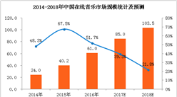 三张图看懂中国在线音乐产业发展  2018年市场规模将超100亿元