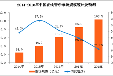 三張圖看懂中國在線音樂產業發展  2018年市場規模將超100億元
