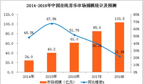 三张图看懂中国在线音乐产业发展  2018年市场规模将超100亿元