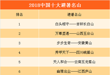 2018年中国避暑名山排行榜：长白山/五台山/黄山排名前三（附完整榜单）