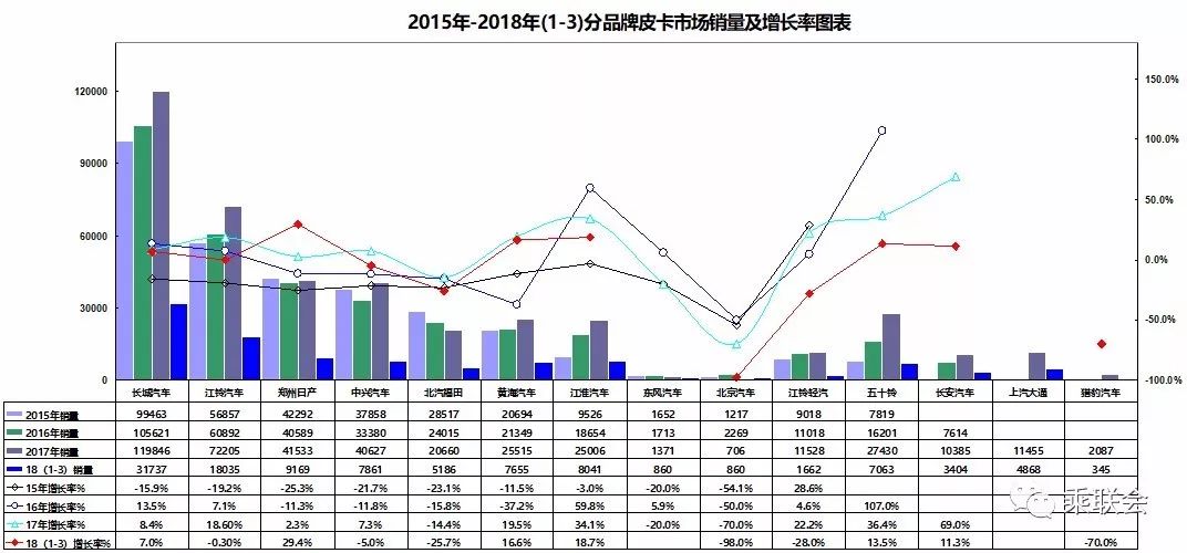 2018年1-3月国内皮卡市场分析:一季度销量10