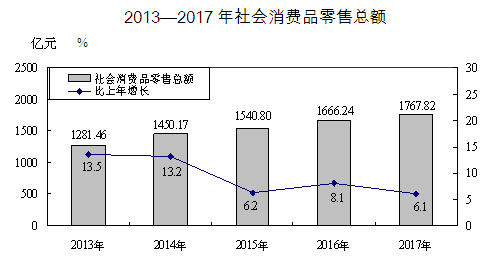 太原市人口总数_2017年太原统计公报:GDP总量3382亿 常住人口增加3.53万(附图表