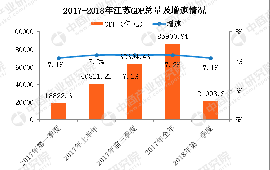2018年第一季度江苏各市GDP排行榜:南京同苏